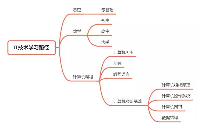 编程到底难不难学？新手入门选择哪种语言好？