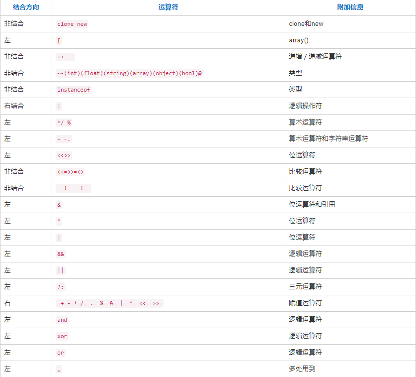 PHP运算符优先级详解