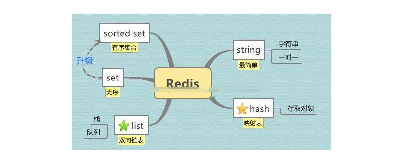 PHP操作Redis常用命令的实例讲解