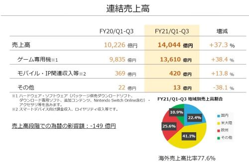 任天堂Switch累计出货7987万台-即将成为最畅销游戏主机