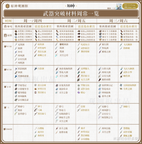 原神1.3版本武器突破材料周常一览表-原神各武器突破材料大全