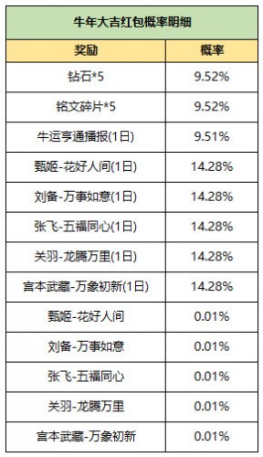 王者荣耀牛年大吉红包奖励内容一览