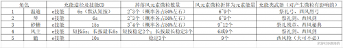 原神魈怎么快速攒能量？