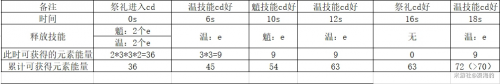 原神魈怎么快速攒能量？