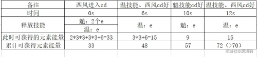 原神魈怎么快速攒能量？