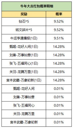 王者荣耀牛年大吉红包奖励内容一览-牛年大吉红包有什么奖励？