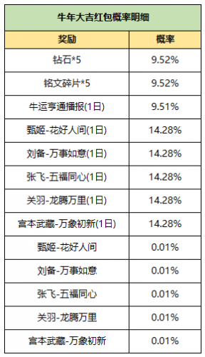 王者荣耀牛年大吉红包每天几个-牛年大吉红包每日获取方法
