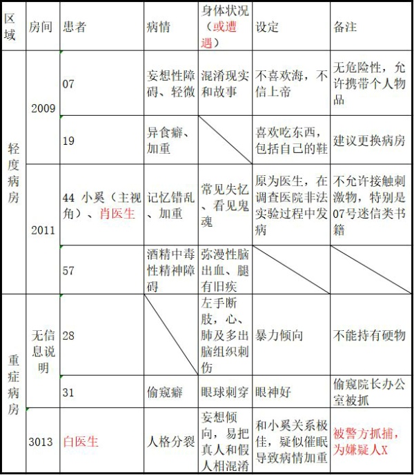 13号病院讲的是什么故事情节？13号病院剧情完整解析[多图]图片2