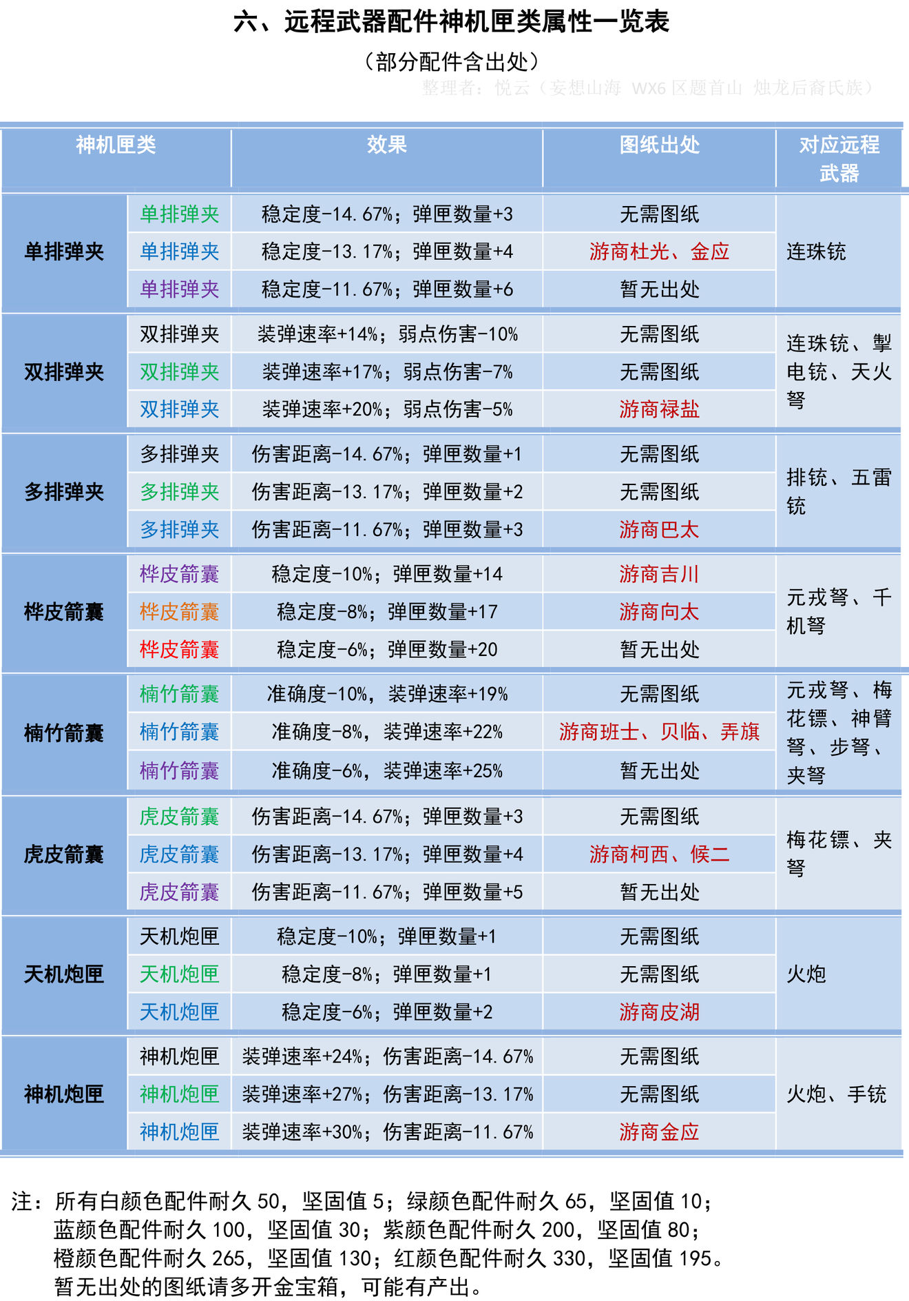 妄想山海神机匣类配件属性介绍