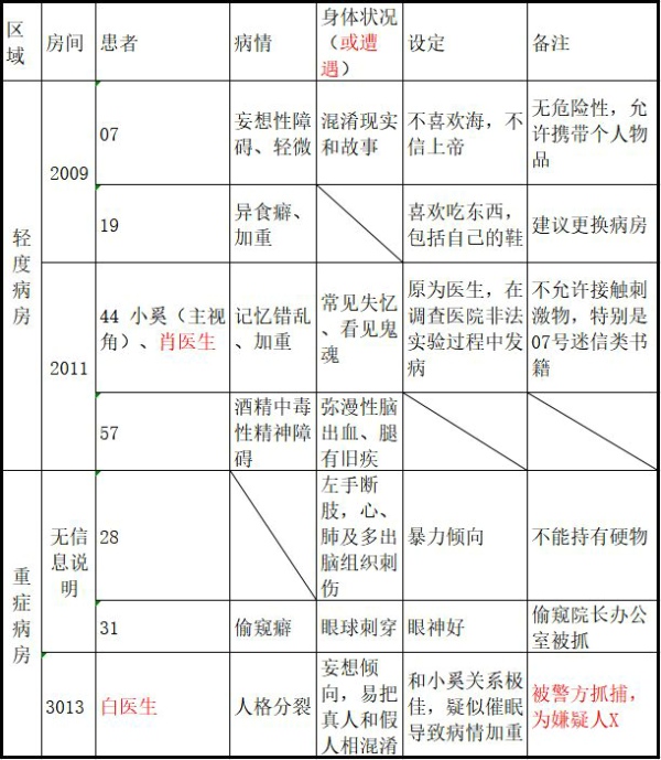 《十三号病院》剧情介绍