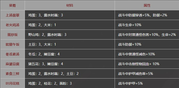 《影之刃3》菜谱大全