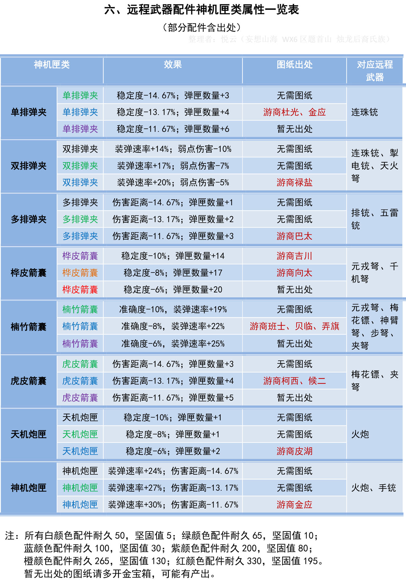 《妄想山海》全神机匣类配件属性效果