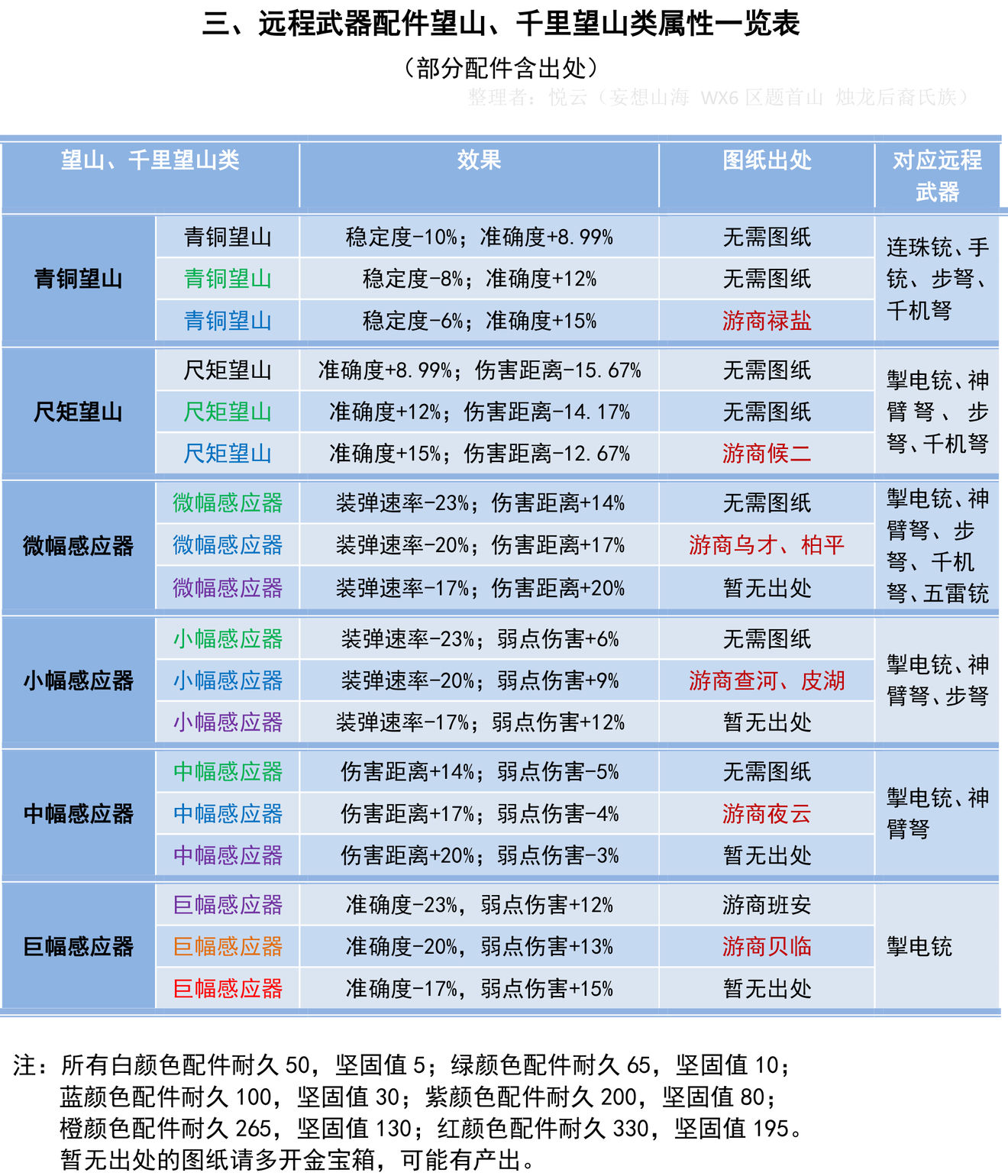 《妄想山海》全望山类配件属性效果