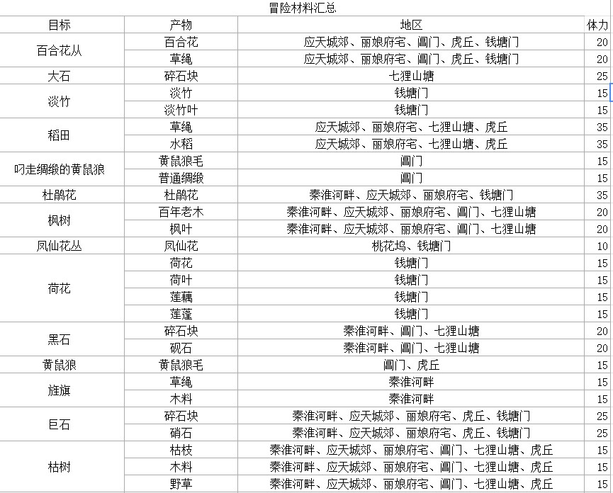 江南百景图冒险材料获取地点汇总图