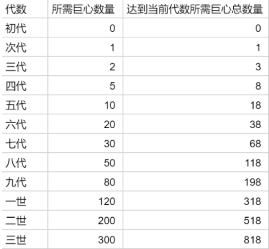 提灯与地下城宠物进化所需巨心材料及获取方式一览