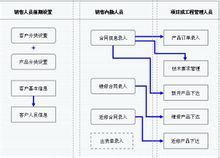 简单产品销售管理系统