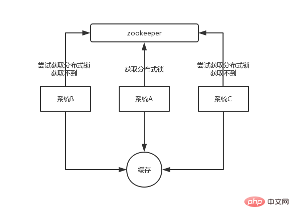 zookeeper-distributed-lock