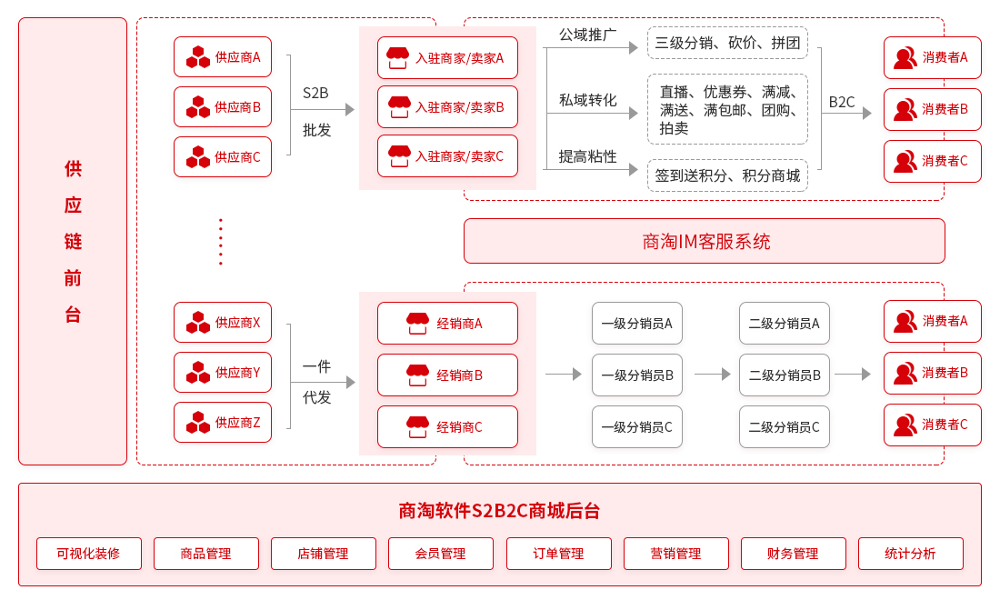 商淘云B2B2C多用户商城系统