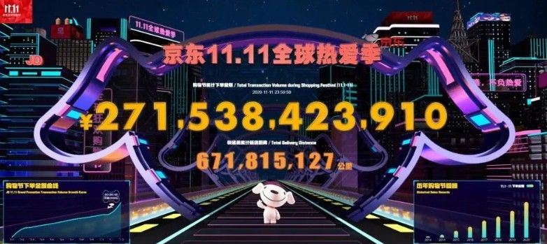 淘宝天猫、京东双十一成交额出炉 2020双十一成绩单最新