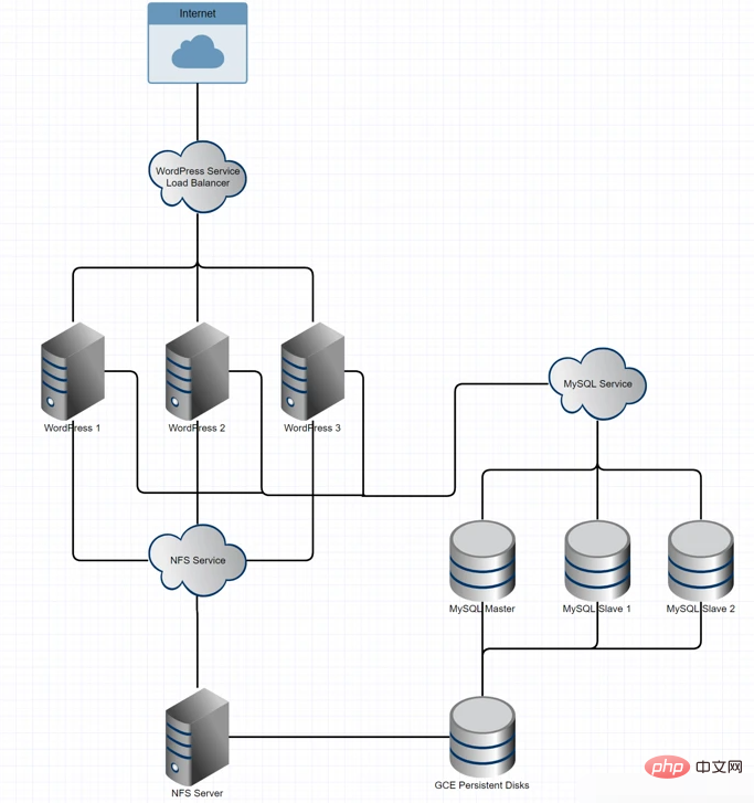 如何在Kubernetes上运行高可用的WordPress和MySQL