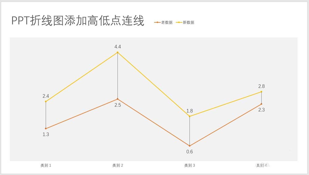 PPT折线图表怎么添加高低点连线?