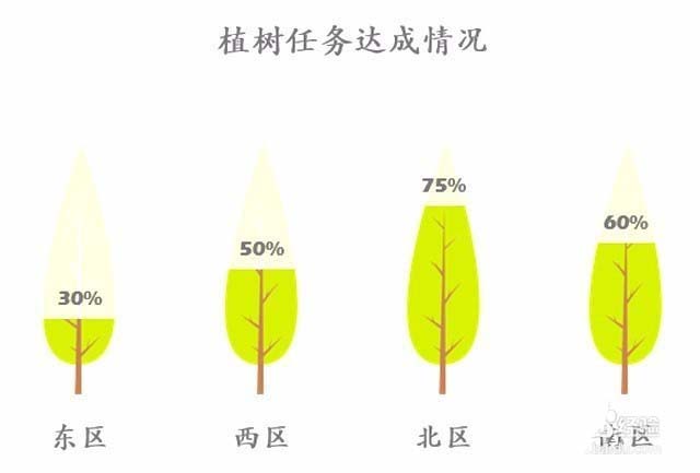 ppt怎么设计创意的植树任务完成度的图表?