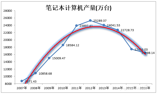 excel图表中怎么添加发光的趋势线? excel图表添加趋势线的教程