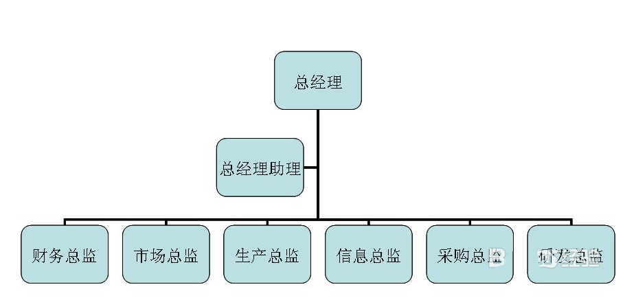 怎么绘制漂亮点的公司机构组织结构图?