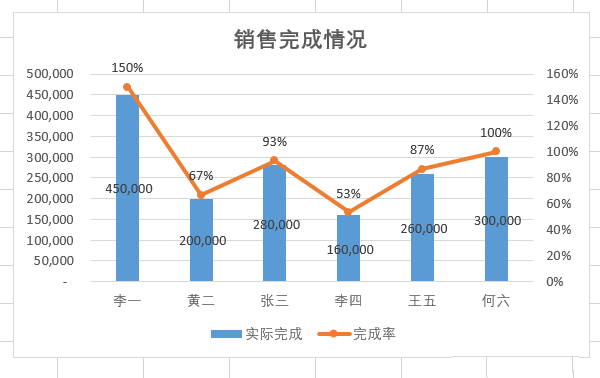 EXCEL怎怎么给复合图表添加双坐标轴?