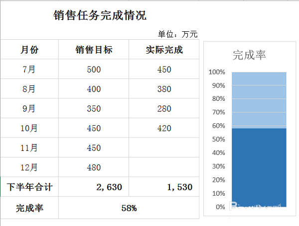 excel表格中的数据怎么使用温度计式图表展示完成率?