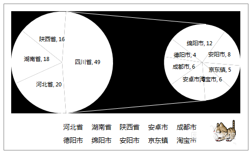 Excel复合饼图怎么去掉其他类型?