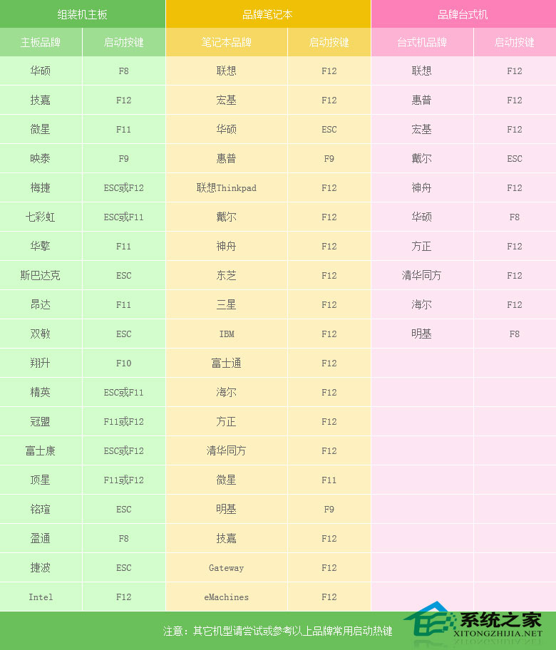 U启大师U盘装系统时一键启动热键详解