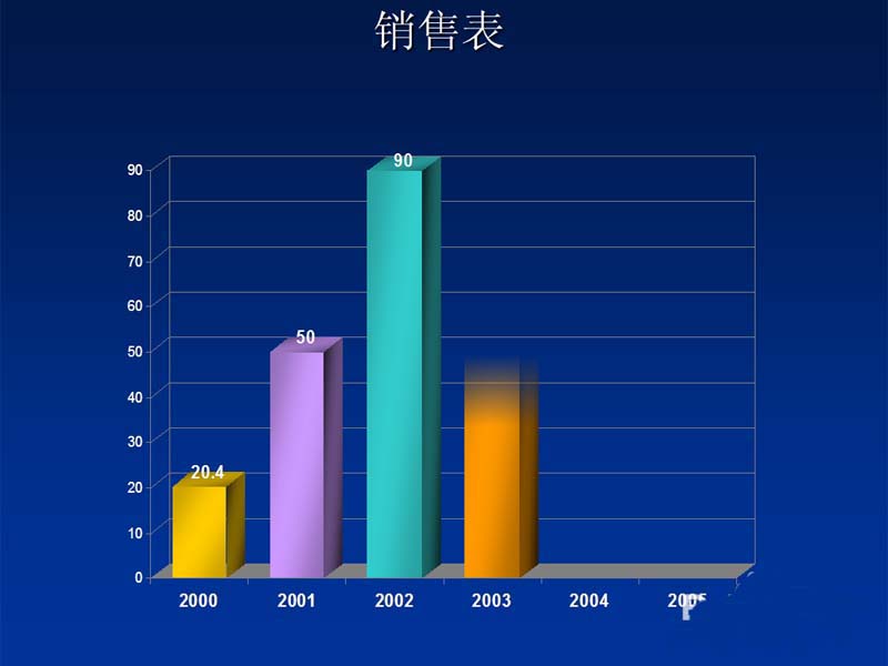 ppt怎么使用动画选项制作动态图表?