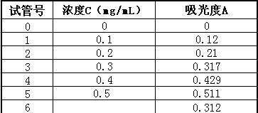 excel表格中怎么绘制标准曲线图表?