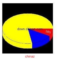 PHP根据数据生成3D的百分比图