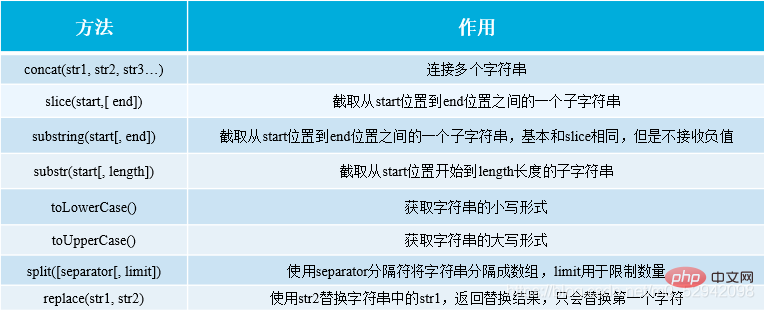 字符串操作方法