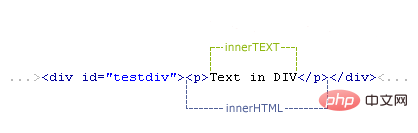 innerhtml和innertext有哪些差异？两者的简单比较