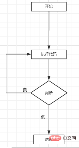 PHP循环学习二：如何使用do