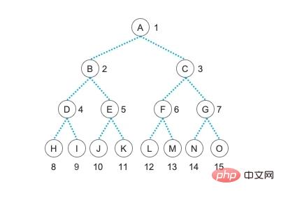 什么是完全二叉树和线索二叉树？它们的顺序存储结构又是什么样的？