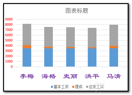 excel图表怎么修改坐标轴的颜色?
