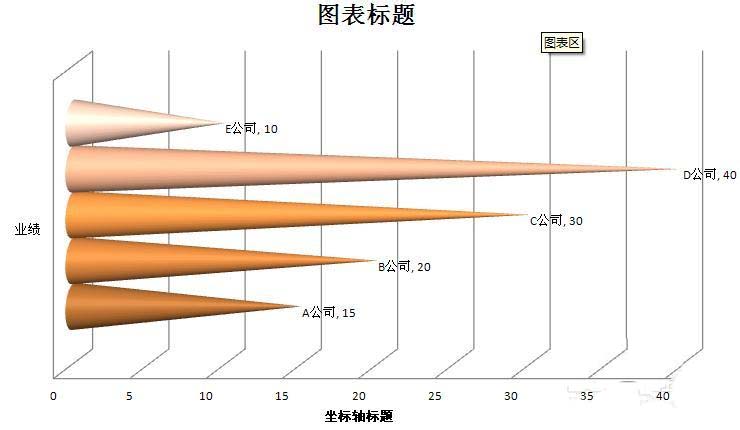 Excel表格中怎么制作圆锥图表?