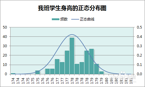 Excel表格中怎么制作正态分布图和正态曲线模板?
