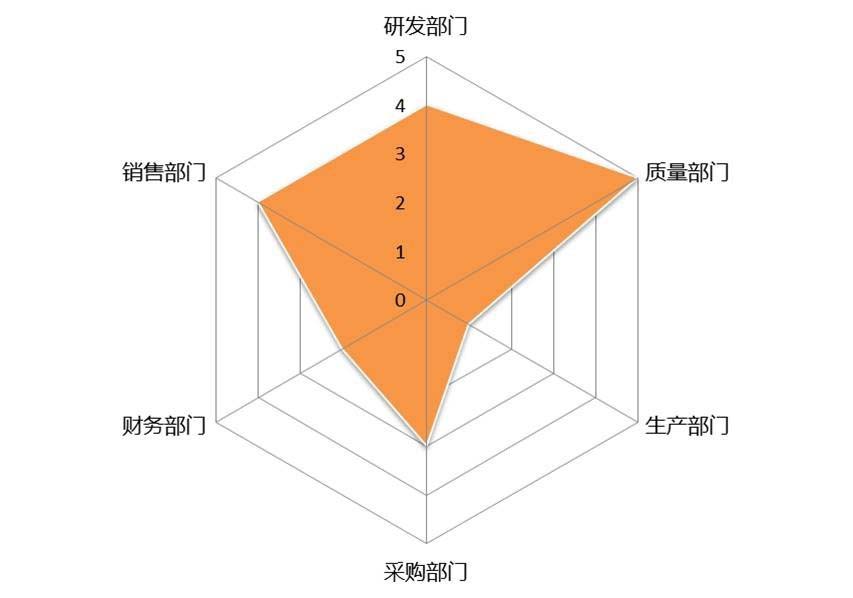 excel表格中怎么制作部门评分的雷达图表?