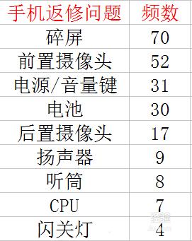 excel表格中怎么制作帕累托图表?