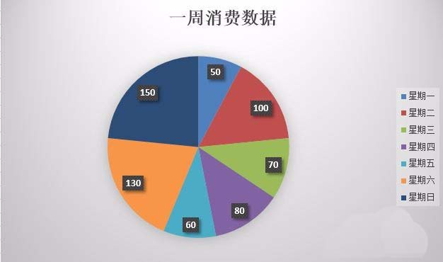 Excel怎么制作突出数据的扇形饼状图表?