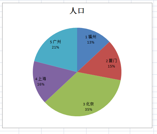 EXCEL表格中的人口数据怎么转换成饼形图?