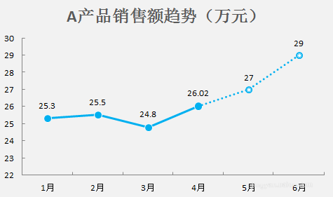 excel怎么制作实线虚线混排的折线图?