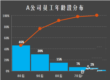 excel表格中怎么制作美观大方的帕累托图?