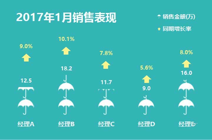 Excel怎么设计带有雨伞的高颜值信息图表?