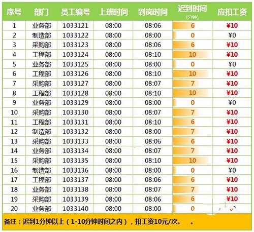 excel表格怎么制作10分钟内扣10元的公式?